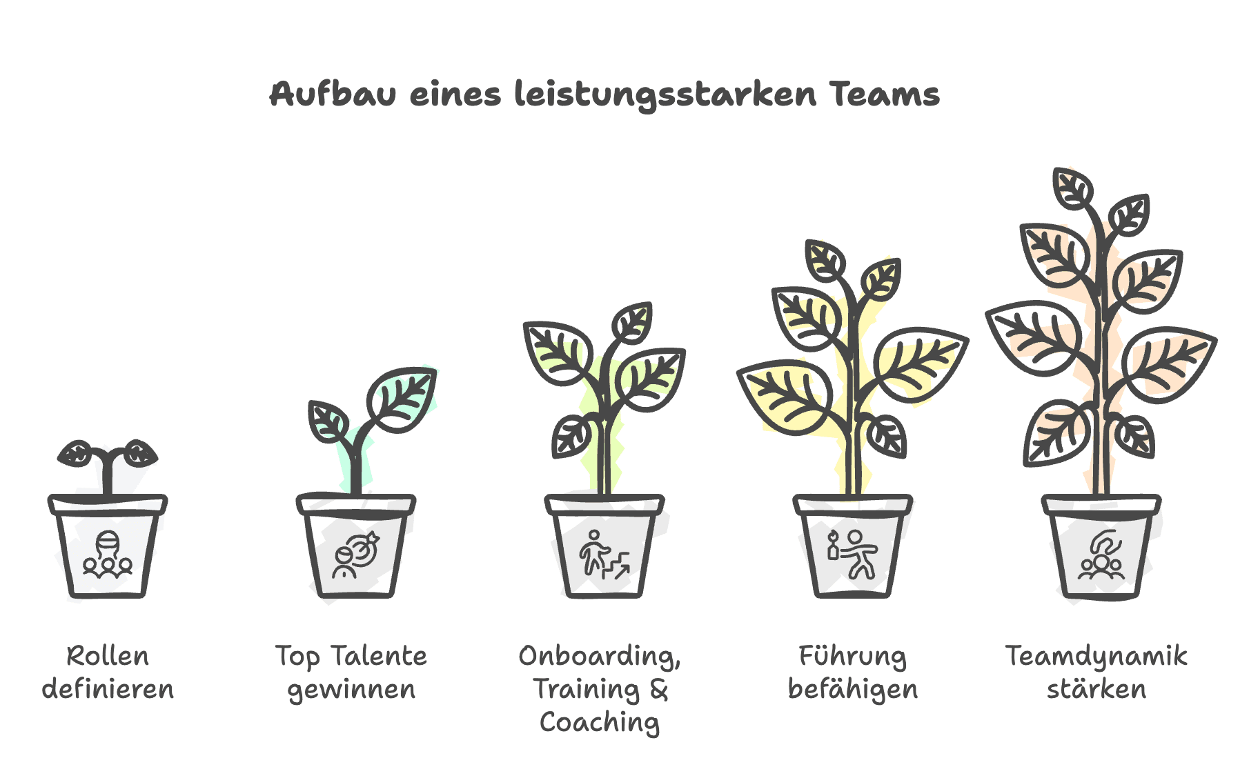 Wie man durch die richtigen Mitarbeiter das Wachstum ermöglicht