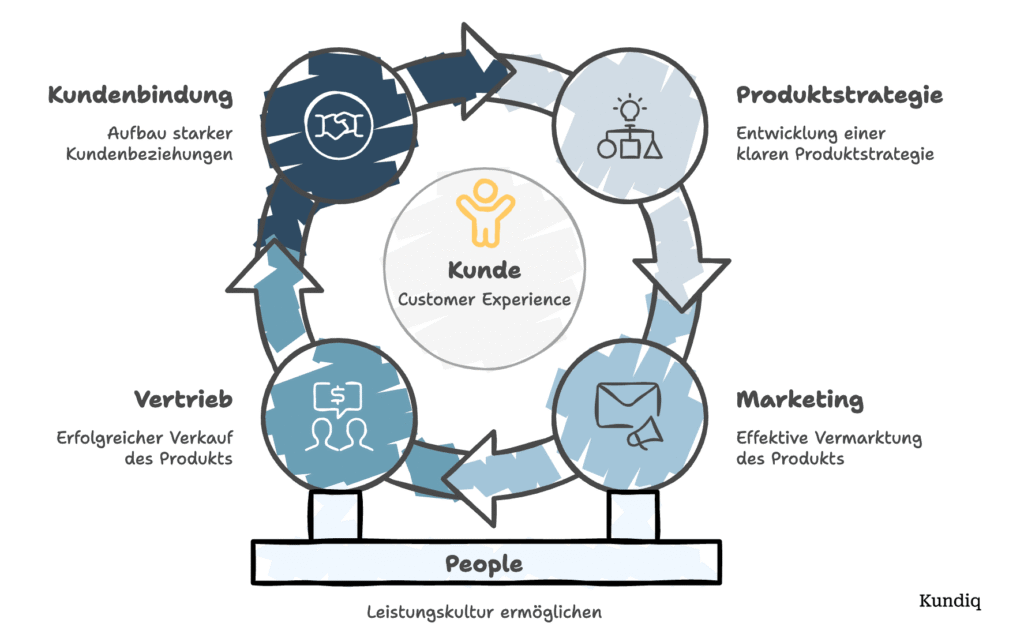 Flywheel Kreislauf Umsatzwachstum im Mittelstand