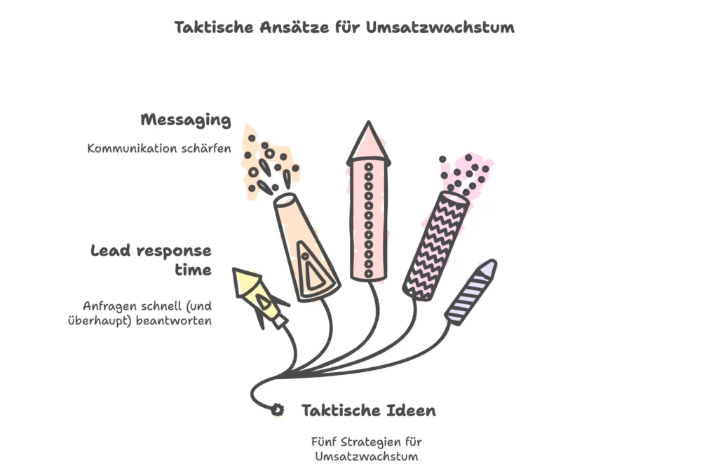 Taktische Ansätze für Umsatzwachstum