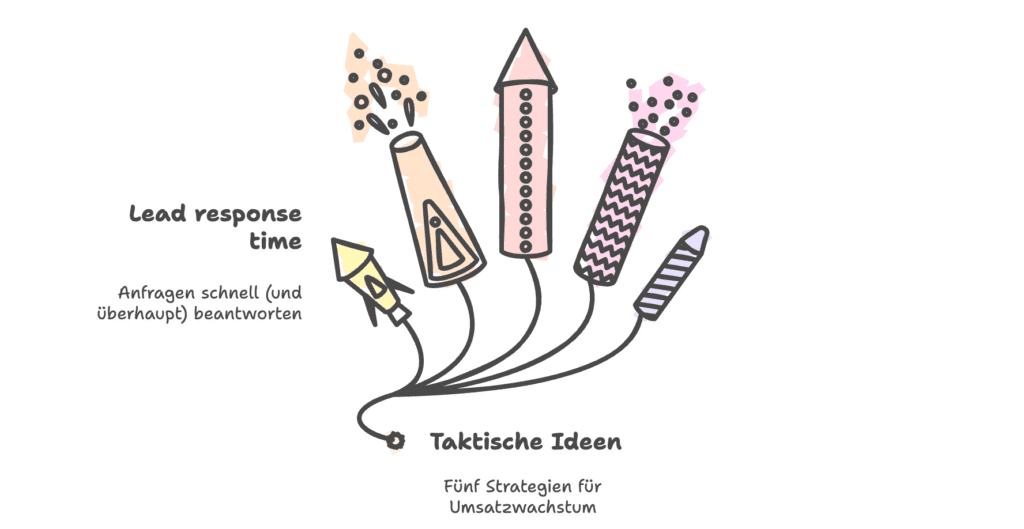 Taktische Ansätze strategisches Umsatzwachstum