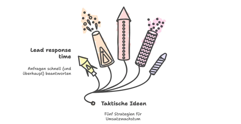 Taktische Ansätze strategisches Umsatzwachstum