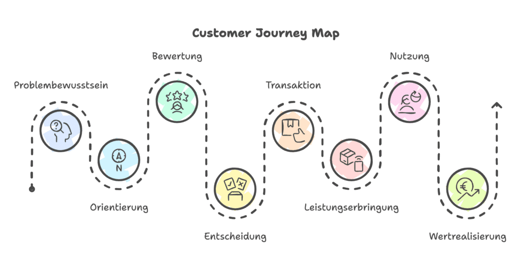 Customer Journey Map