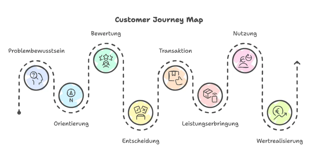 Customer Journey Map