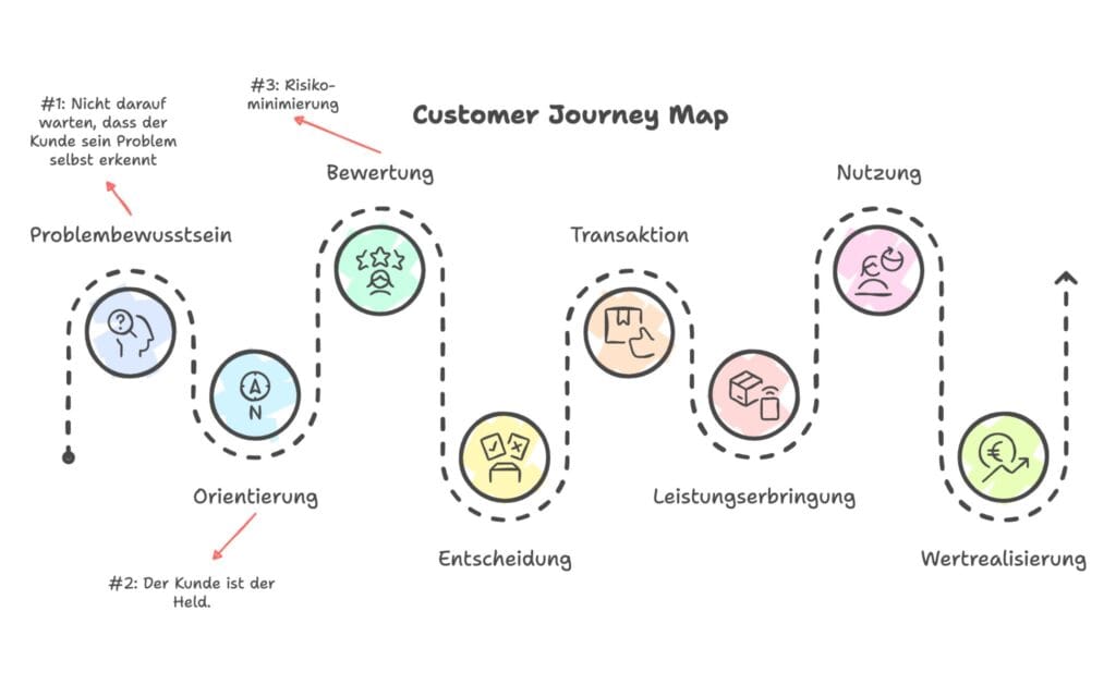 Risikominimierung bei der Bewertung