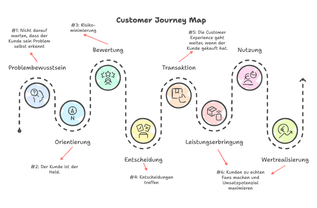 Wie Kunden zu Fans werden