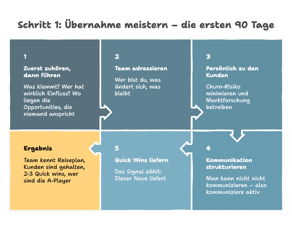 Unternehmen Übernahme meistern